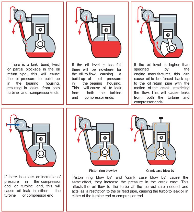 Turbo Oil Leaks - Common turbo failure - Turbocharger Oil Leak