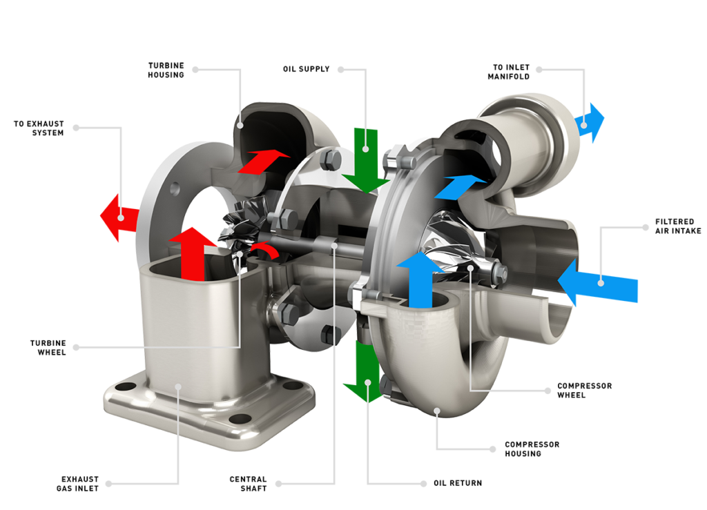 What are Turbochargers? Explaining how a turbocharger (or turbo) works